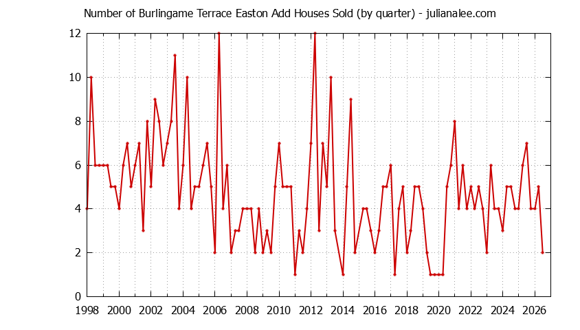 Quarterly Number of Burlingame Terrace Easton Add Houses Sold Graph of the Quarterly Number of Burlingame Terrace Easton Add Houses Sold