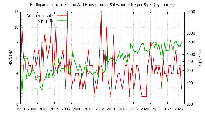 Quarterly Number of Sales vs. Price Per SqFt for Burlingame Terrace Easton Add Houses Sold Graph of the Quarterly Number of Sales vs. Price Per SqFt for Burlingame Terrace Easton Add Houes Sold