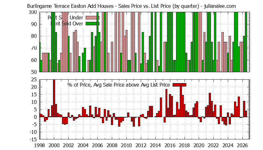 Quarterly Average Sales Price vs. List Price for Burlingame Terrace Easton Add Houses Graph of the Quarterly Average Sales Price vs. List Price for Burlingame Terrace Easton Add Houses