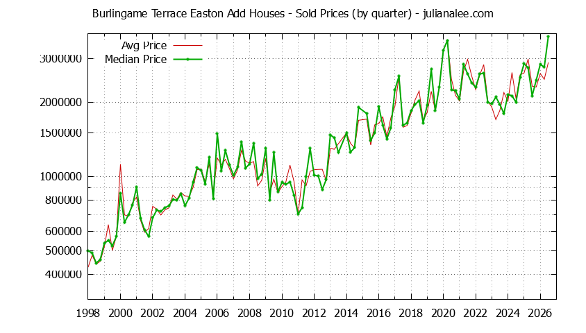 Quarterly Median and Average Price of a Burlingame Terrace Easton Add Home Quarterly Median and Average Price of a Burlingame Terrace Easton Add Home