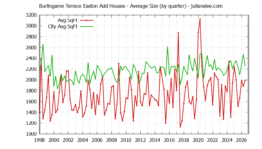 Quarterly Average Size of Burlingame Terrace Easton Add vs. Burlingame Houses Sold Graph of the Quarterly Average Size of Burlingame Terrace Easton Add vs. Burlingame Houses Sold