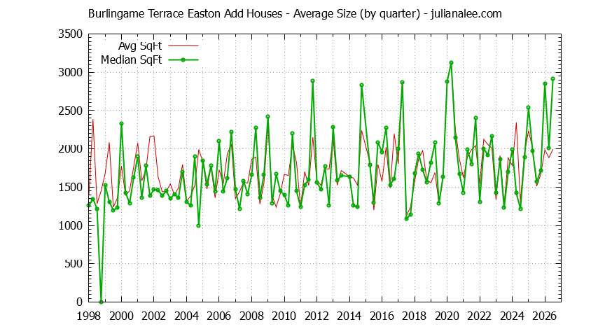 Quarterly Average Size of Burlingame Terrace Easton Add Houses Sold Graph of the Quarterly Average Size of Burlingame Terrace Easton Add Houses Sold