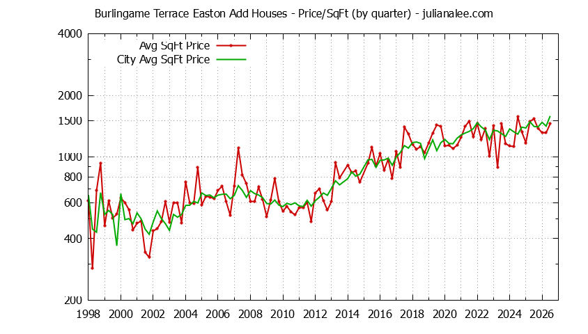 Quarterly Average Price Per Square Foot for Burlingame Terrace Easton Add & Burlingame Houses Sold Graph of the Quarterly Average Price Per Square Foot for Burlingame Terrace Easton Add & Burlingame Homes