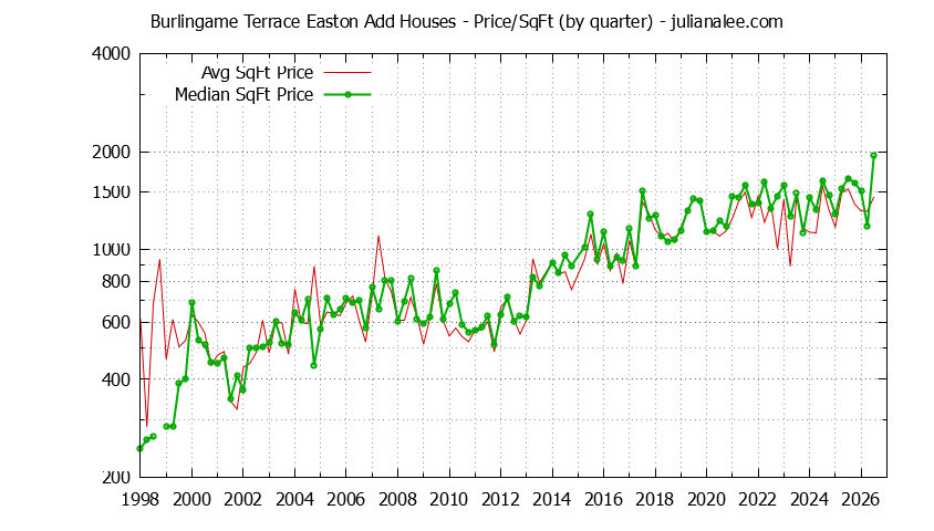 Monthly Average Price Per Square Foot for Burlingame Houses Sold Graph of the Average Quarterly Price Per Square Foot for Burlingame Terrace Easton Add & Burlingame Homes