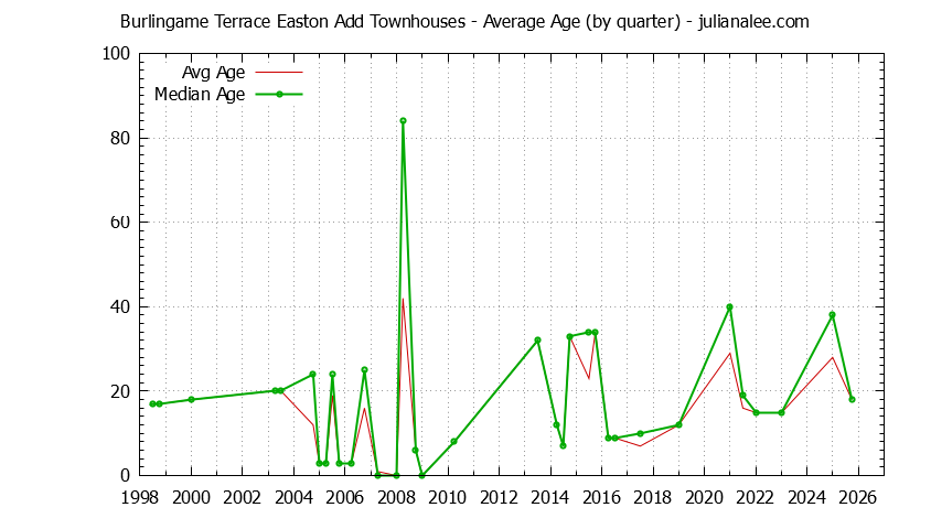 Quarterly Average Age of Burlingame Terrace Easton Add Townhouses Sold Graph of the Quarterly Average Age of Burlingame Terrace Easton Add Townhouses Sold