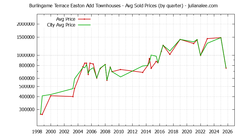 Quarterly Average Price of Burlingame Terrace Easton Add vs. Burlingame Townhouses Sold Graph of the Quarterly Average Price of Burlingame Terrace Easton Add vs. Burlingame Townhouses Sold