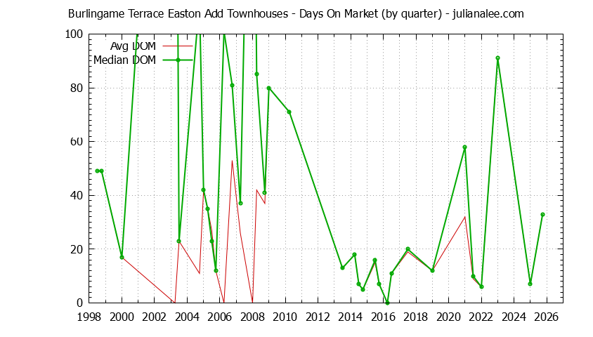 Quarterly Average Days On Market for Burlingame Terrace Easton Add Townhouses Sold Graph of the Quarterly Average Days On Market for Burlingame Terrace Easton Add Townhouses Sold