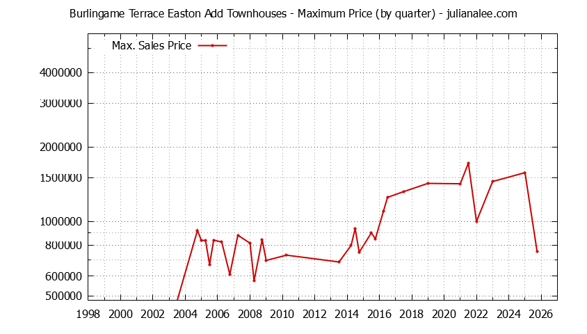Quarterly Maximum Price for Burlingame Terrace Easton Add Townhouses Sold Graph of the Quarterly Maximum Price for Burlingame Terrace Easton Add Townhouses Sold