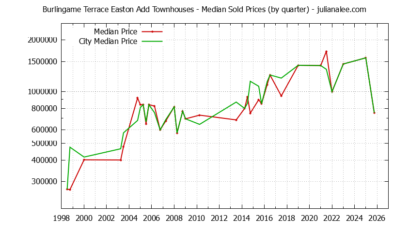 Quarterly Median Price of Burlingame Terrace Easton Add vs. Burlingame Townhouses Sold Graph of the Quarterly Median Price of Burlingame Terrace Easton Add vs. Burlingame Townhouses Sold