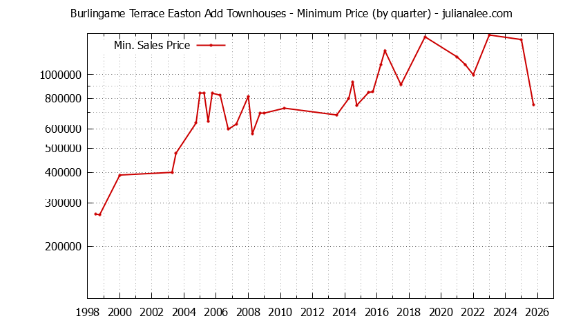 Quarterly Minimum Price for Burlingame Terrace Easton Add Townhouses Sold Graph of the Quarterly Minimum Price for Burlingame Terrace Easton Add Townhouses Sold