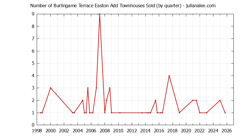 Quarterly Number of Burlingame Townhouses Sold Graph of the Quarterly Number of Burlingame Townhouses Sold