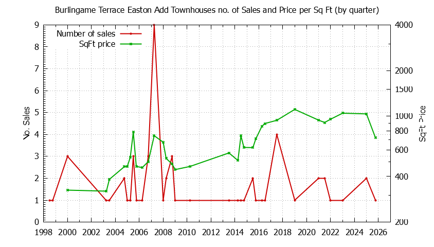 Quarterly Number & Price Per SqFt of Burlingame Terrace Easton Add Townhouses Sold Graph of the Quarterly Number & Price Per SqFt of Burlingame Terrace Easton Add Townhouses Sold