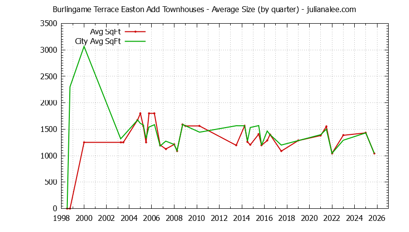 Quarterly Average Size of Burlingame Terrace Easton Add vs. Burlingame Townhouses Sold Graph of the Quarterly Average Size of Burlingame Terrace Easton Add vs. Burlingame Townhouses Sold