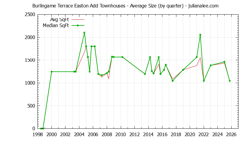 Quarterly Average Size of Burlingame Terrace Easton Add Townhouses Sold Graph of the Quarterly Average Size of Burlingame Terrace Easton Add Townhouses Sold