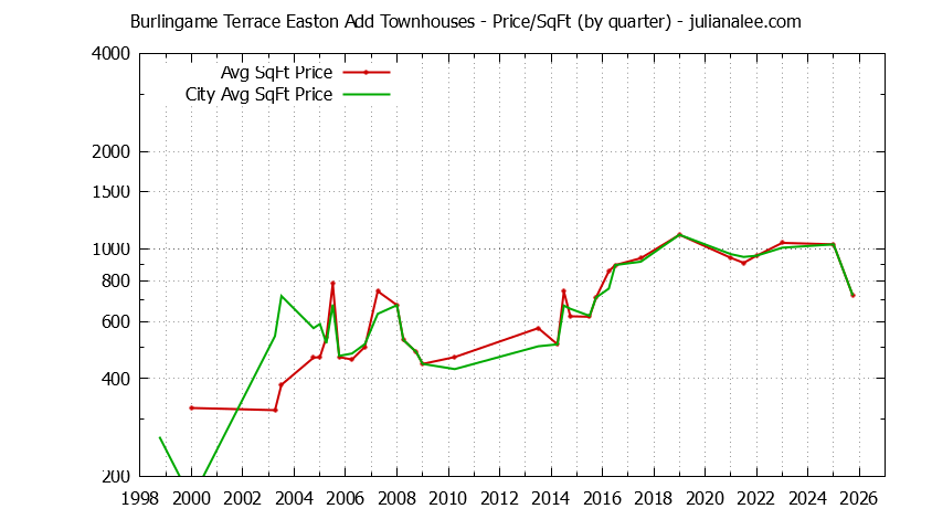 Quarterly Average Price Per Square Foot for Burlingame Terrace Easton Add vs. Burlingame Townhouses Sold Graph of the Quarterly Average Price Per Square Foot for Burlingame Terrace Easton Add vs. Burlingame Townhouses Sold