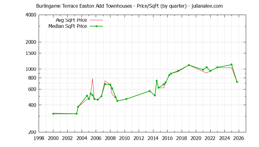 Quarterly Average Price Per Square Foot for Burlingame Terrace Easton Add Townhouses Sold Graph of the Quarterly Average Price Per Square Foot for Burlingame Terrace Easton Add Townhouses Sold