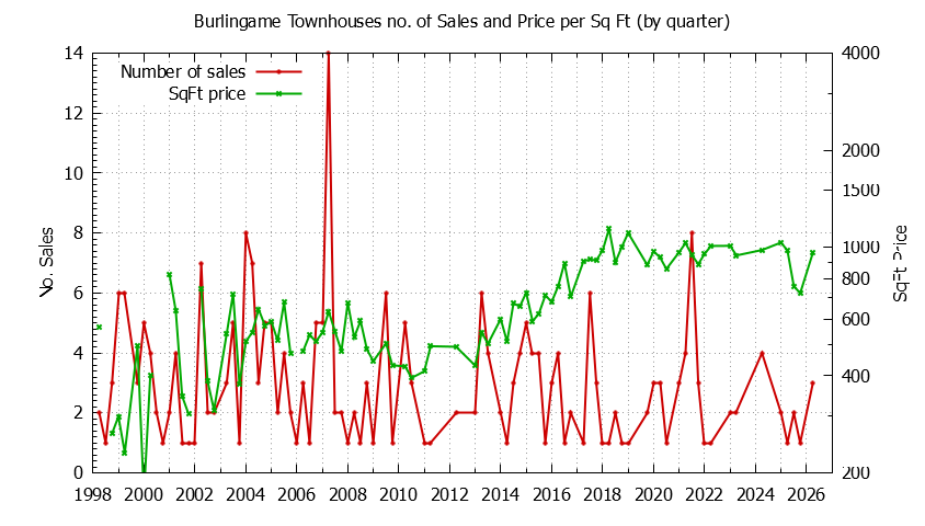 Graph of the Quarterly Number of Burlingame Townhouses Sold - Burlingame Real Estate Trends