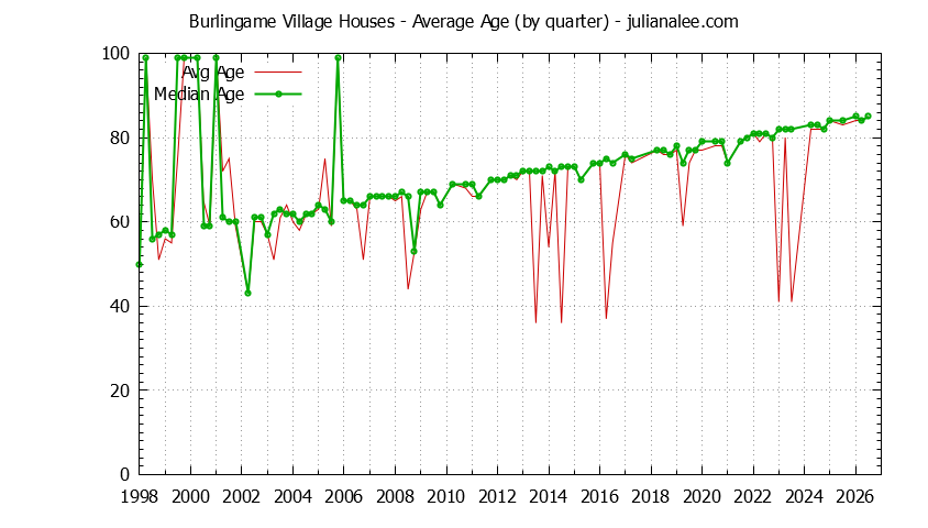Quarterly Average Age of Burlingame Village Houses Sold Graph of the Quarterly Average Age of Burlingame Village Houses Sold