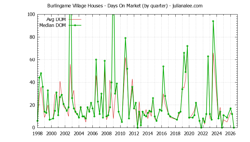 Quarterly Average Days On Market for Burlingame Village Houses Sold Graph of the Quarterly Average Days On Market for Burlingame Village Houses Sold