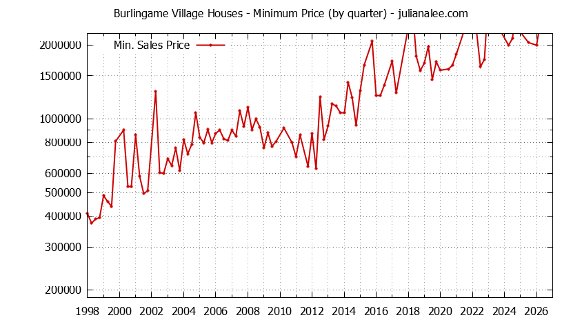 Quarterly Minimum Price of Burlingame Village Houses Sold Graph of the Quarterly Minimum Price for Burlingame Village Houses Sold