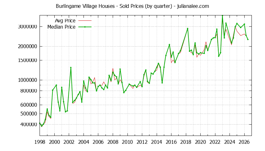 Quarterly Median and Average Price of a Burlingame Village Home Quarterly Median and Average Price of a Burlingame Village Home