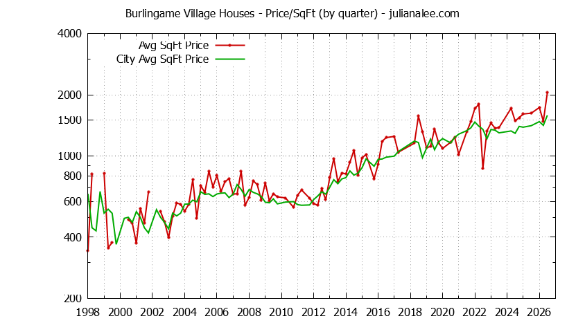 Quarterly Average Price Per Square Foot for Burlingame Village & Burlingame Houses Sold Graph of the Quarterly Average Price Per Square Foot for Burlingame Village & Burlingame Homes