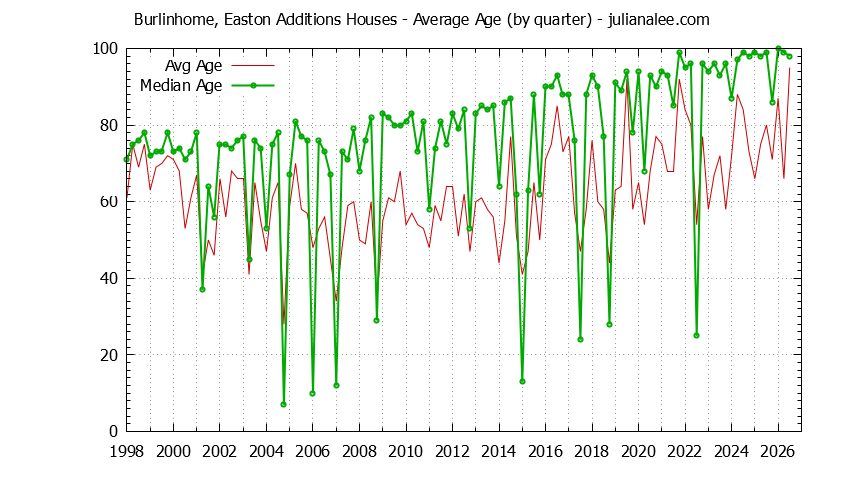 Quarterly Average Age of Burlinhome, Easton Additions Houses Sold Graph of the Quarterly Average Age of Burlinhome, Easton Additions Houses Sold