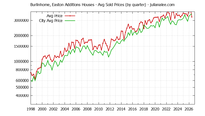 Quarterly Average Price of a Burlinhome, Easton Additions Home Quarterly Average Price of a Burlinhome, Easton Additions Home