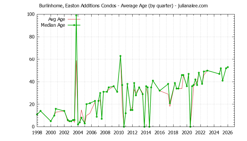 Quarterly Average Age of Burlinhome, Easton Additions Condos Sold Graph of the Quarterly Average Age of Burlinhome, Easton Additions Condos Sold