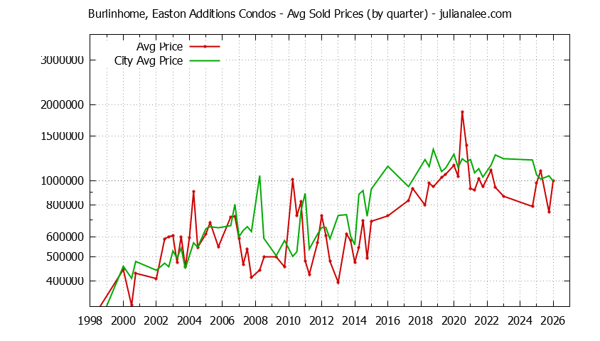 Quarterly Average Price of Burlinhome, Easton Additions vs. Burlingame Condos Sold Graph of the Quarterly Average Price of Burlinhome, Easton Additions vs. Burlingame Condos Sold