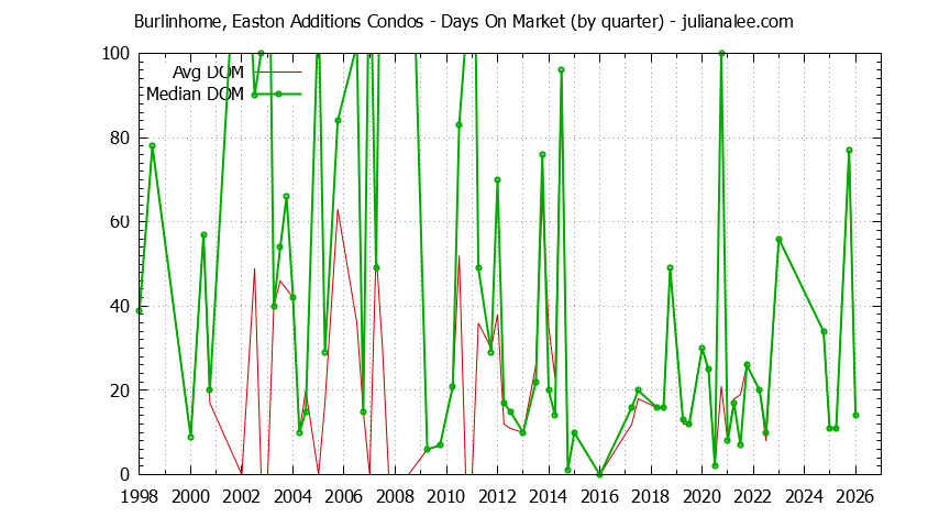 Quarterly Average Days On Market for Burlinhome, Easton Additions Condos Sold Graph of the Quarterly Average Days On Market for Burlinhome, Easton Additions Condos Sold
