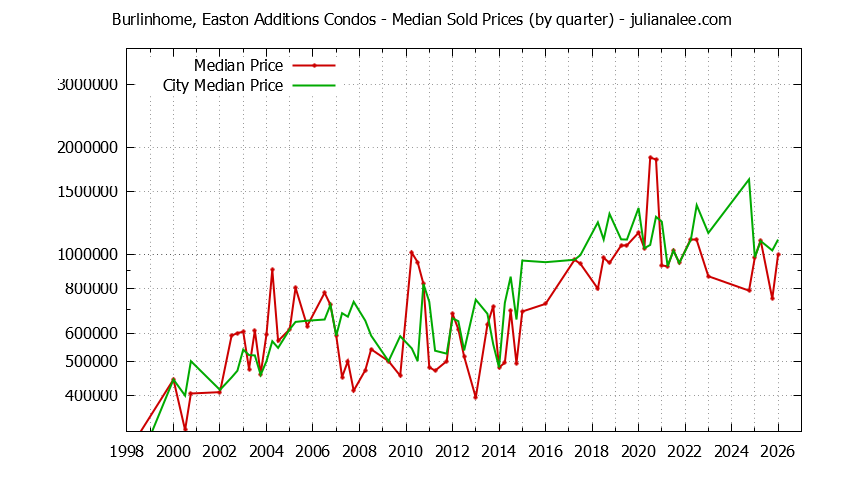 Quarterly Median Price of Burlinhome, Easton Additions vs. Burlingame Condos Sold Graph of the Quarterly Median Price of Burlinhome, Easton Additions vs. Burlingame Condos Sold