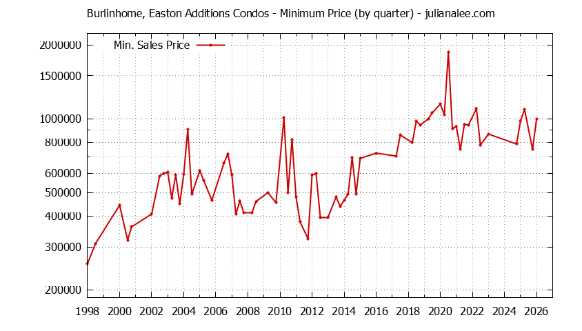 Quarterly Minimum Price for Burlinhome, Easton Additions Condos Sold Graph of the Quarterly Minimum Price for Burlinhome, Easton Additions Condos Sold