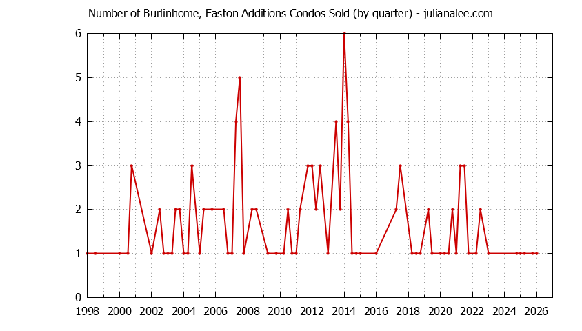 Quarterly Number of Burlingame Condos Sold Graph of the Quarterly Number of Burlingame Condos Sold