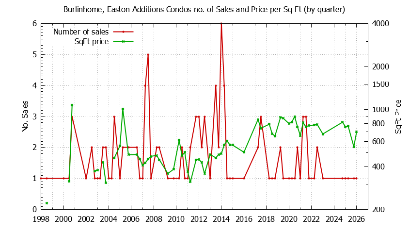 Quarterly Number & Price Per SqFt of Burlinhome, Easton Additions Condos Sold Graph of the Quarterly Number & Price Per SqFt of Burlinhome, Easton Additions Condos Sold