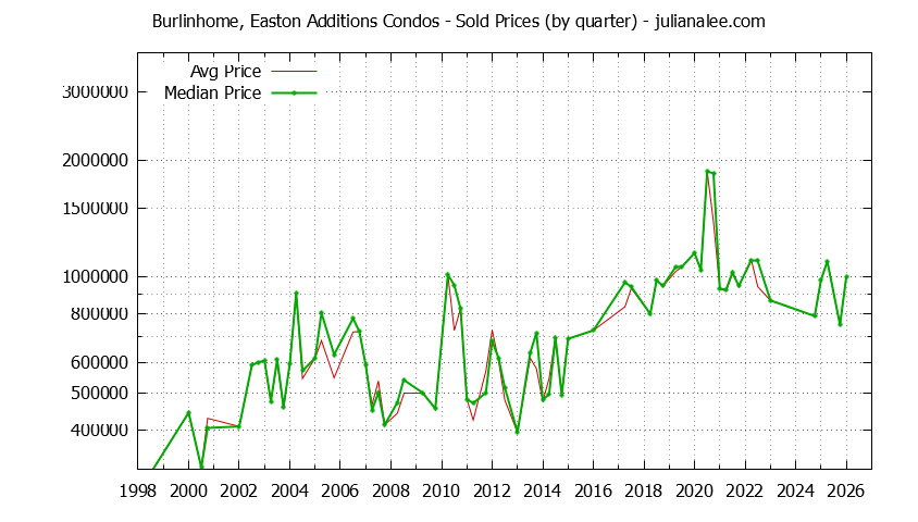 Quarterly Average and Median Price of Burlinhome, Easton Additions Condos Sold Graph of the Quarterly Average and Median Price of Burlinhome, Easton Additions Condos Sold