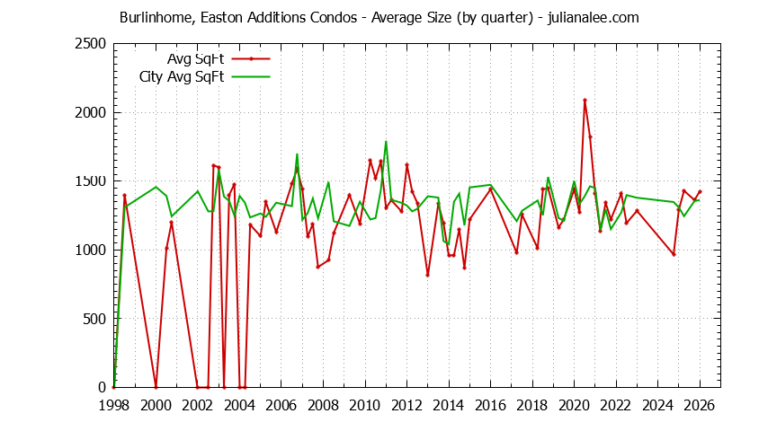 Quarterly Average Size of Burlinhome, Easton Additions vs. Burlingame Condos Sold Graph of the Quarterly Average Size of Burlinhome, Easton Additions vs. Burlingame Condos Sold