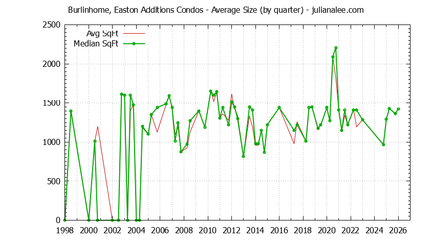 Quarterly Average Size of Burlinhome, Easton Additions Condos Sold Graph of the Quarterly Average Size of Burlinhome, Easton Additions Condos Sold