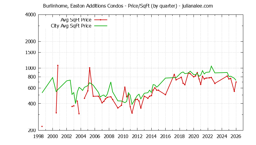 Quarterly Average Price Per Square Foot for Burlinhome, Easton Additions vs. Burlingame Condos Sold Graph of the Quarterly Average Price Per Square Foot for Burlinhome, Easton Additions vs. Burlingame Condos Sold