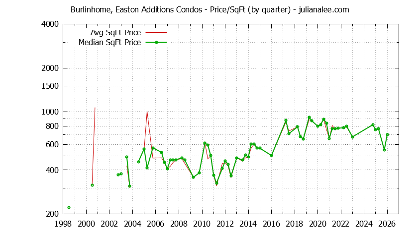 Quarterly Average Price Per Square Foot for Burlinhome, Easton Additions Condos Sold Graph of the Quarterly Average Price Per Square Foot for Burlinhome, Easton Additions Condos Sold