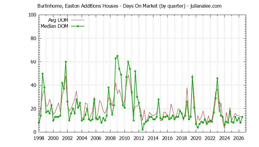 Quarterly Average Days On Market for Burlinhome, Easton Additions Houses Sold Graph of the Quarterly Average Days On Market for Burlinhome, Easton Additions Houses Sold