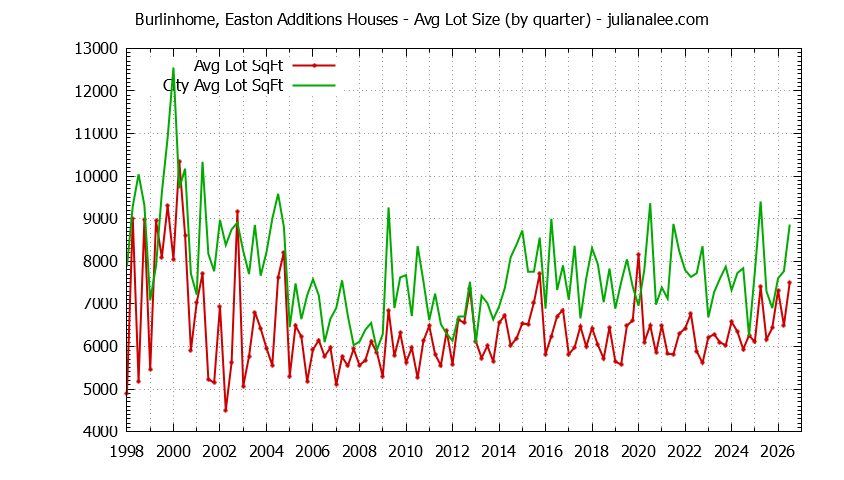Quarterly Average Lot Size of Burlinhome, Easton Additions vs. Burlingame Houses Sold Graph of the Quarterly Average Lot Size of Burlinhome, Easton Additions vs. Burlingame Houses Sold