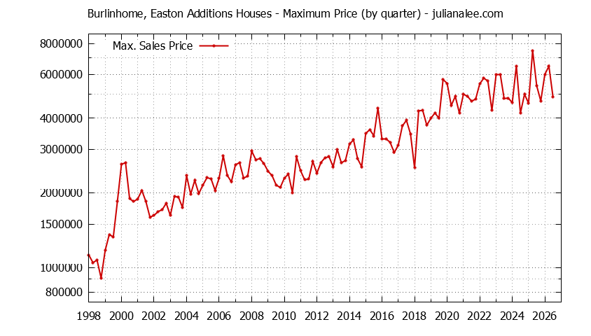 Quarterly Maximum Price for Burlinhome, Easton Additions Houses Sold Graph of the Quarterly Maximum Price for Burlinhome, Easton Additions Houses Sold