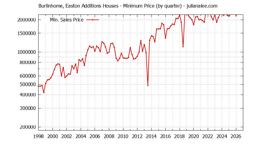Quarterly Minimum Price of Burlinhome, Easton Additions Houses Sold Graph of the Quarterly Minimum Price for Burlinhome, Easton Additions Houses Sold