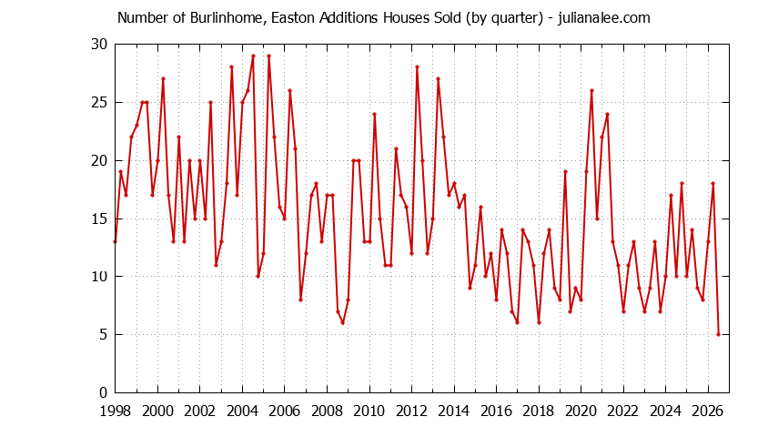 Quarterly Number of Burlinhome, Easton Additions Houses Sold Graph of the Quarterly Number of Burlinhome, Easton Additions Houses Sold