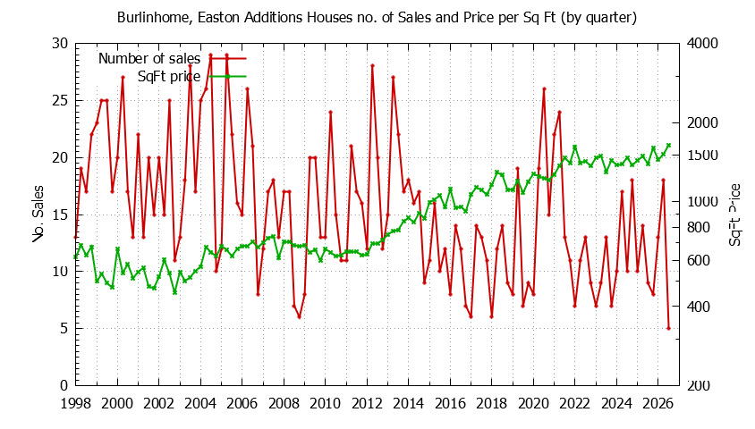 Quarterly Number of Sales vs. Price Per SqFt for Burlinhome, Easton Additions Houses Sold Graph of the Quarterly Number of Sales vs. Price Per SqFt for Burlinhome, Easton Additions Houes Sold
