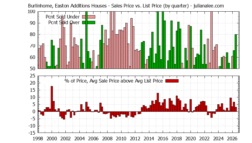Quarterly Average Sales Price vs. List Price for Burlinhome, Easton Additions Houses Graph of the Quarterly Average Sales Price vs. List Price for Burlinhome, Easton Additions Houses