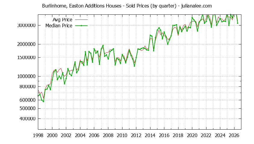 Quarterly Median and Average Price of a Burlinhome, Easton Additions Home Quarterly Median and Average Price of a Burlinhome, Easton Additions Home