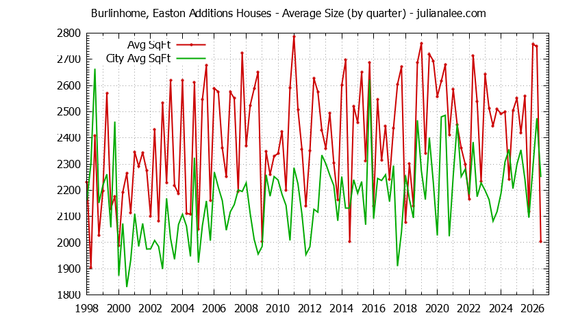 Quarterly Average Size of Burlinhome, Easton Additions vs. Burlingame Houses Sold Graph of the Quarterly Average Size of Burlinhome, Easton Additions vs. Burlingame Houses Sold
