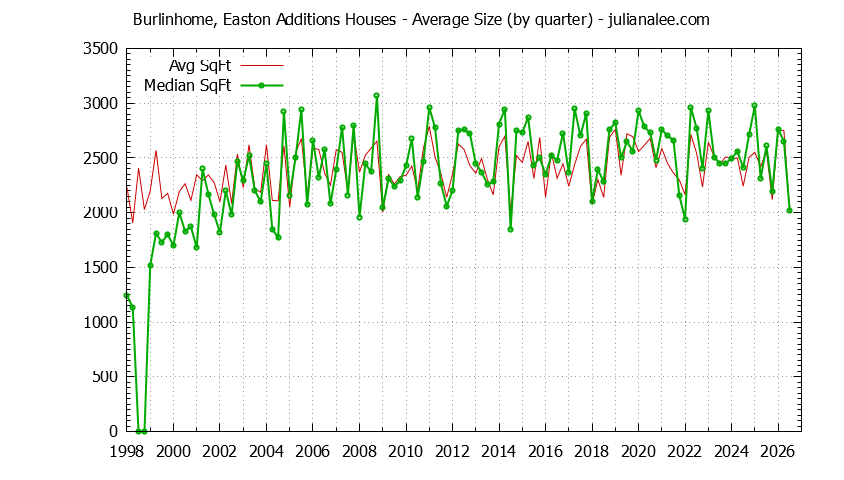 Quarterly Average Size of Burlinhome, Easton Additions Houses Sold Graph of the Quarterly Average Size of Burlinhome, Easton Additions Houses Sold